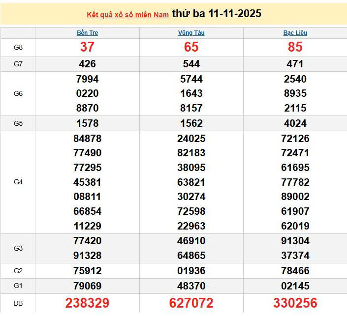 XSMN 11/11, KQXSMN 11/11, kết quả xổ số miền Nam ngày 11/11/2025
