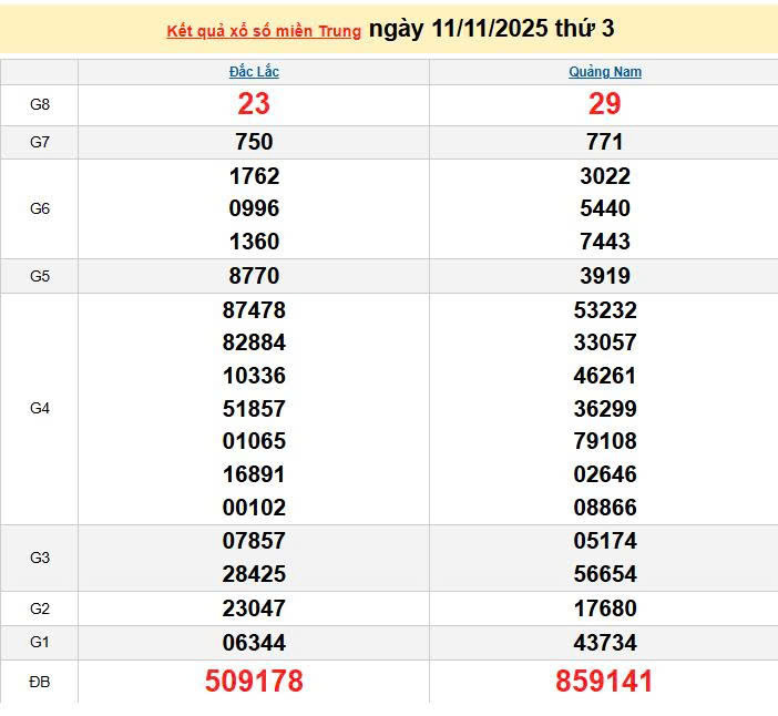 XSMT 11/11, KQXSMT 11/11, kết quả xổ số miền Trung ngày 11/11/2025