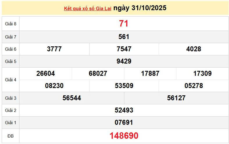 XSGL 31/10, KQXSGL 31/10, kết quả xổ số Gia Lai ngày 31/10/2025