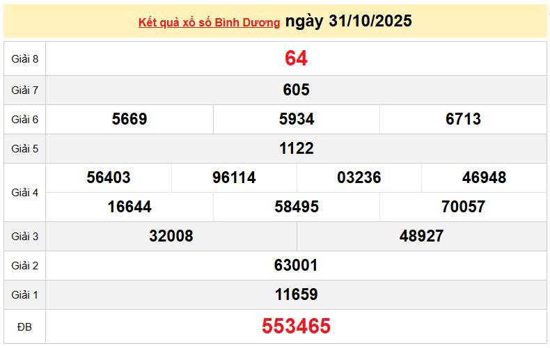 XSBD 31/10, KQXSBD 31/10, kết quả xổ số Bình Dương ngày 31/10/2025