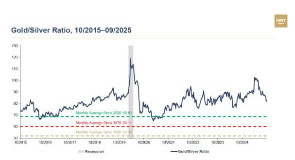 Tỷ lệ giá vàng-bạc từ năm 2015 đến 2025. Nguồn: Ted J. Butler