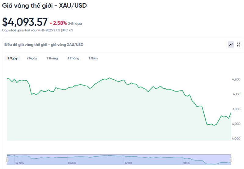 Diễn biến giá vàng thế giới trong 24h qua.
