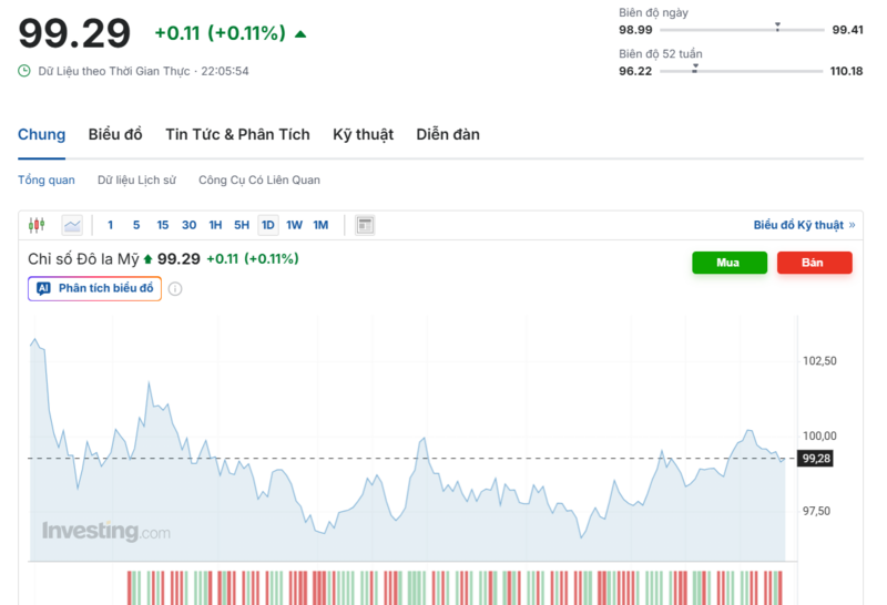 Diễn biến chỉ số DXY trong thời gian qua. Nguồn: Investing.com
