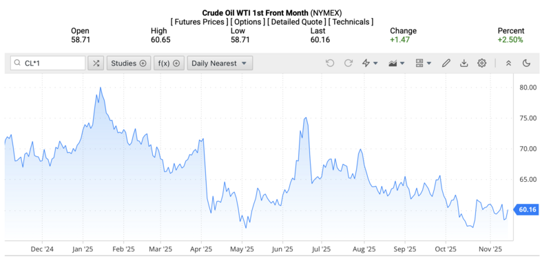 Giá dầu WTI trên thị trường thế giới rạng sáng 15/11/2025 (theo giờ Việt Nam). Nguồn: Oilprice