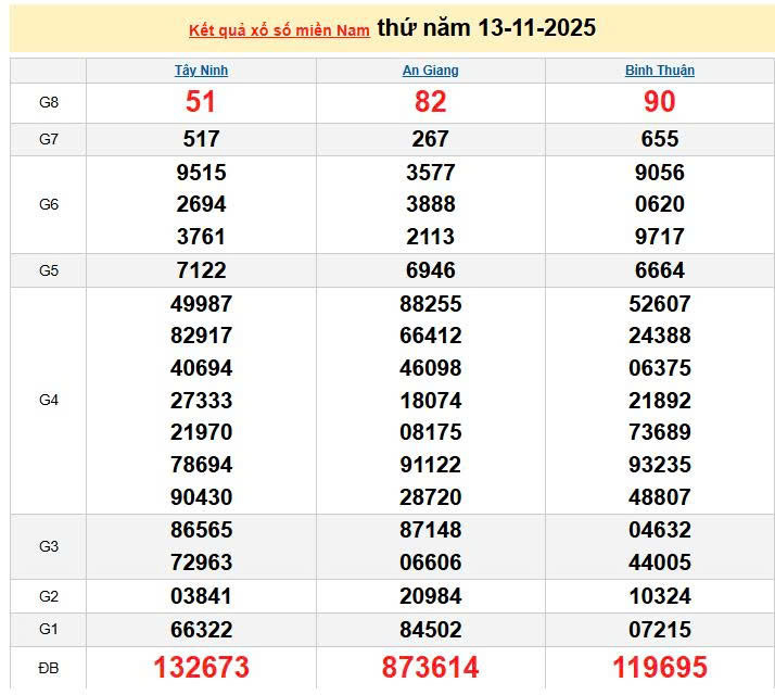 XSMN 13/11, KQXSMN 13/11, kết quả xổ số miền Nam ngày 13/11/2025