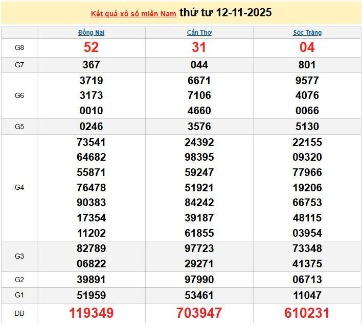 XSMN 12/11, KQXSMN 12/11, kết quả xổ số miền Nam ngày 12/11/2025