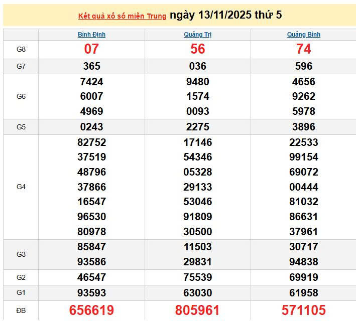 XSMT13/11, KQXSMT 13/11, kết quả xổ số miền Trung ngày 13/11/2025
