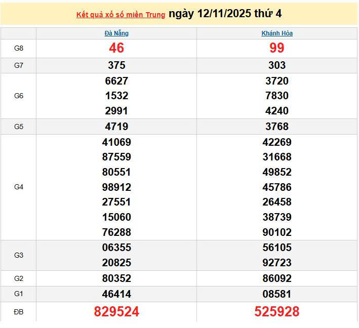 XSMT 12/11, KQXSMT 12/11. Xem lại kết quả xổ số miền Trung ngày 12/11/2025