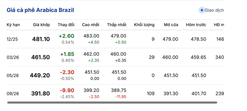 Giá cà phê hôm nay 15/11/2025: Tiếp tục giảm nhẹ - 3