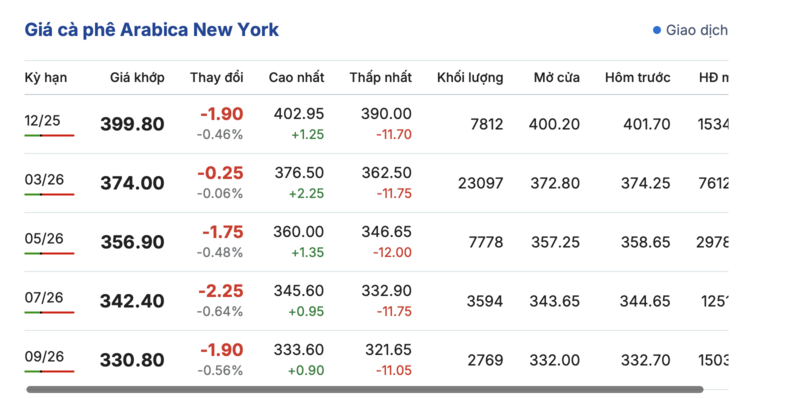 Giá cà phê hôm nay 16/11/2026: Tiếp tục giảm sâu - 2