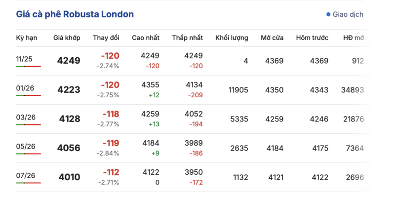 Giá cà phê hôm nay 16/11/2026: Tiếp tục giảm sâu - 1