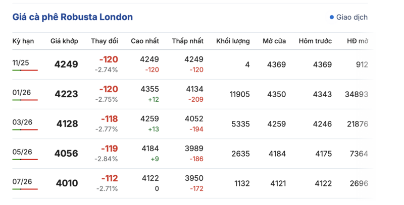 Giá cà phê hôm nay 15/11/2025: Tiếp tục giảm nhẹ - 1