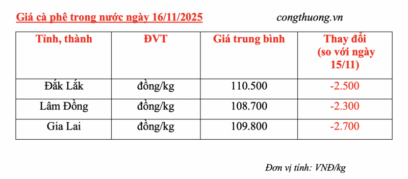 Giá cà phê hôm nay 16/11/2026: Tiếp tục giảm sâu - 4