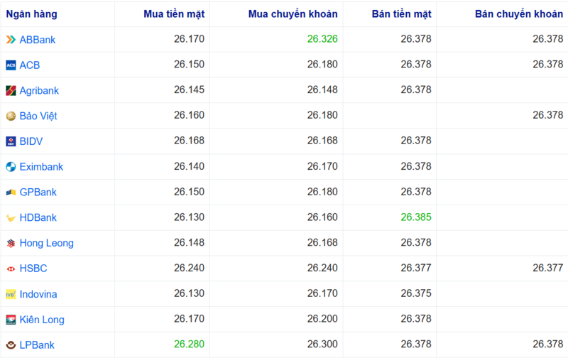 Tỷ giá USD tại một số ngân hàng hôm nay. Nguồn: Webgia.com.
