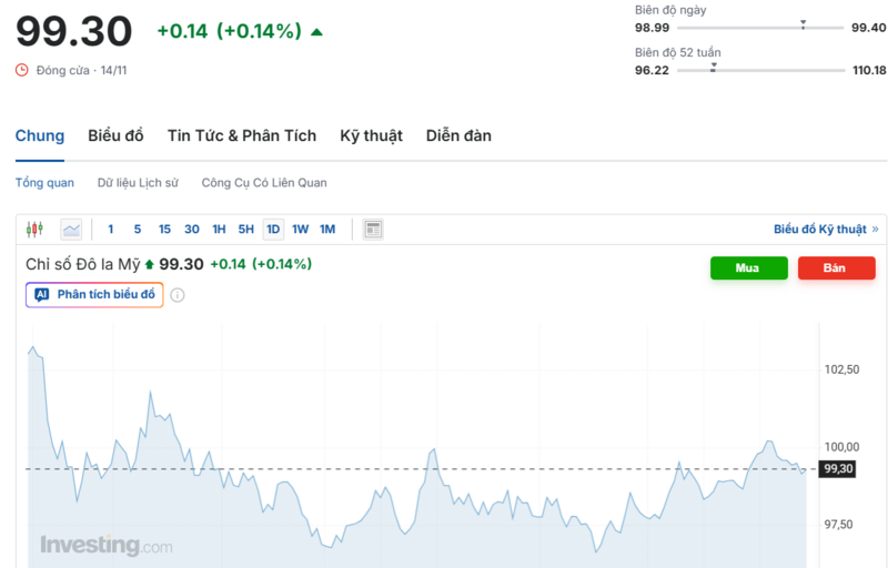 Diễn biến chỉ số DXY trong thời gian qua. Nguồn: Investing.com