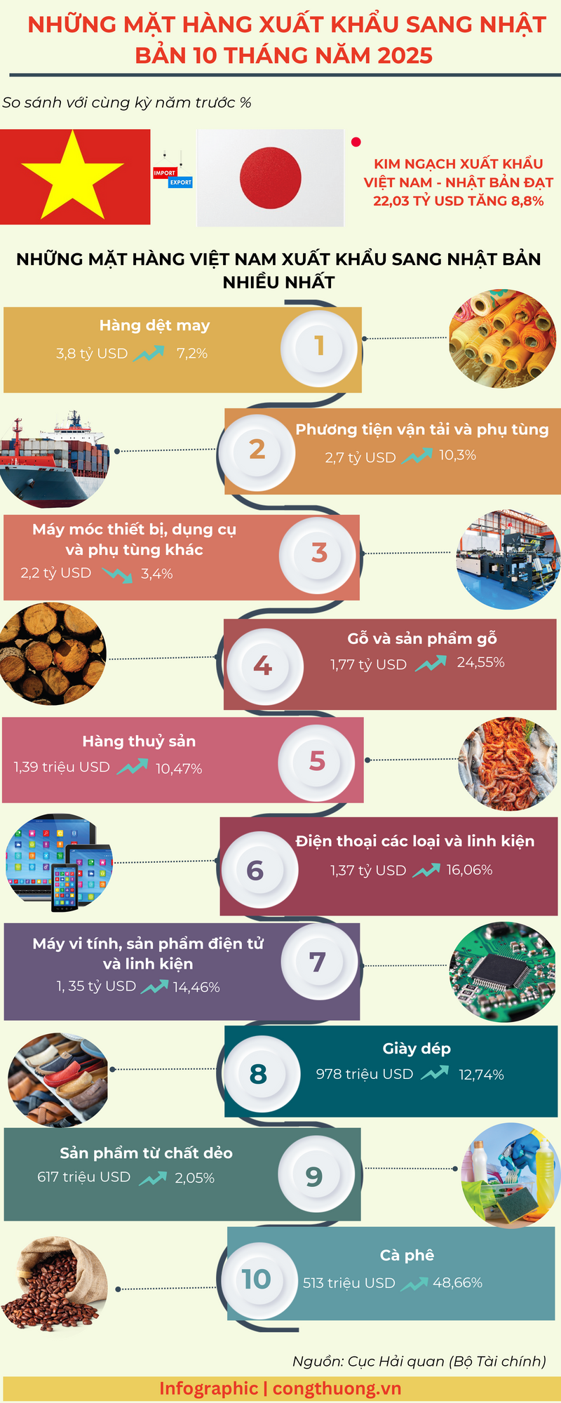 Infographic | Những mặt hàng xuất khẩu sang Nhật Bản 10 tháng năm 2025 - 1