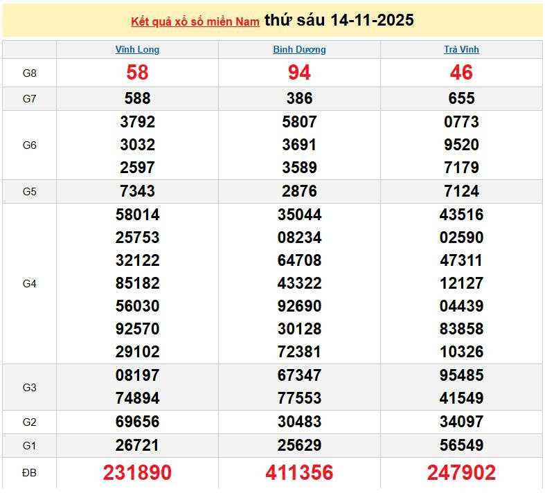 XSMN 14/11, KQXSMN 14/11, kết quả xổ số miền Nam ngày 14/11/2025