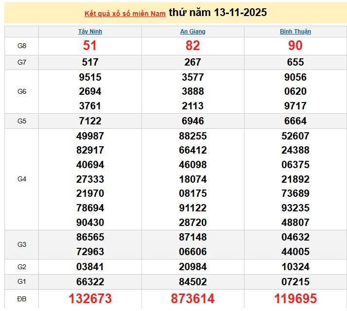 XSMN 13/11, KQXSMN 13/11, kết quả xổ số miền Nam ngày 13/11/2025