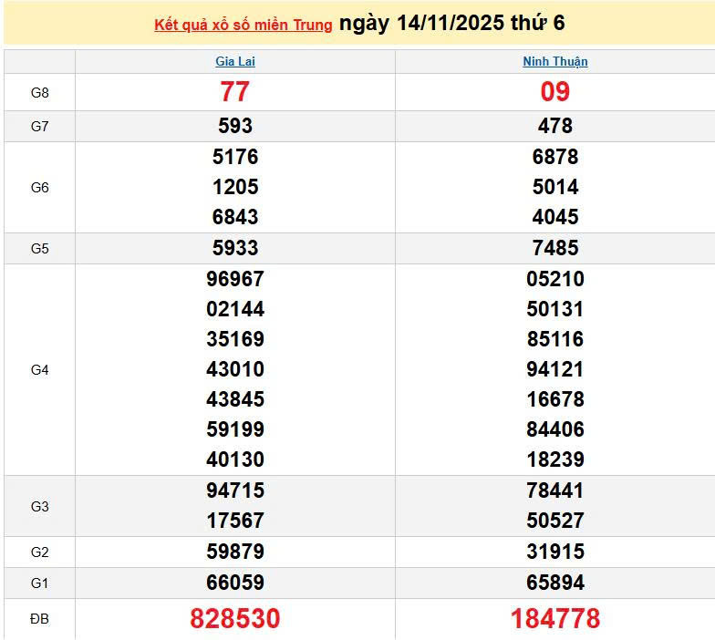 XSMT 14/11, KQXSMT 14/11, kết quả xổ số miền Trung ngày 14/11/2025