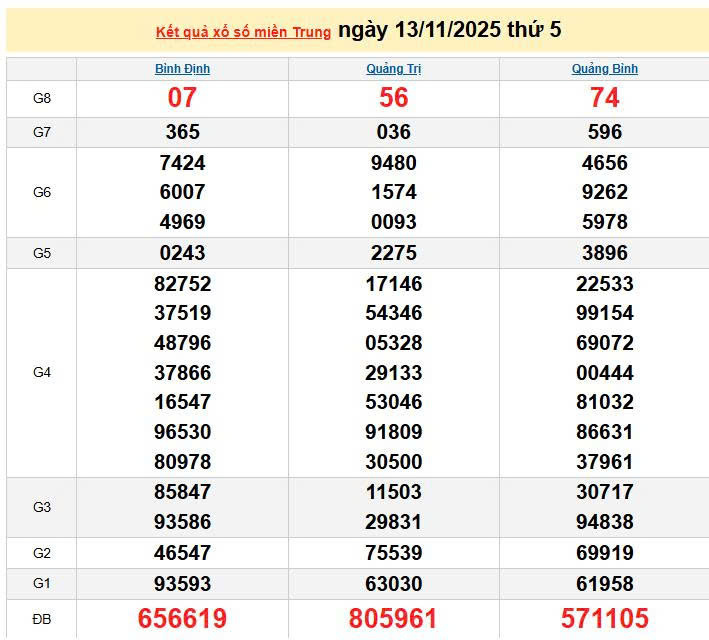 XSMT 13/11, KQXSMT 13/11, kết quả xổ số miền Trung ngày 13/11/2025