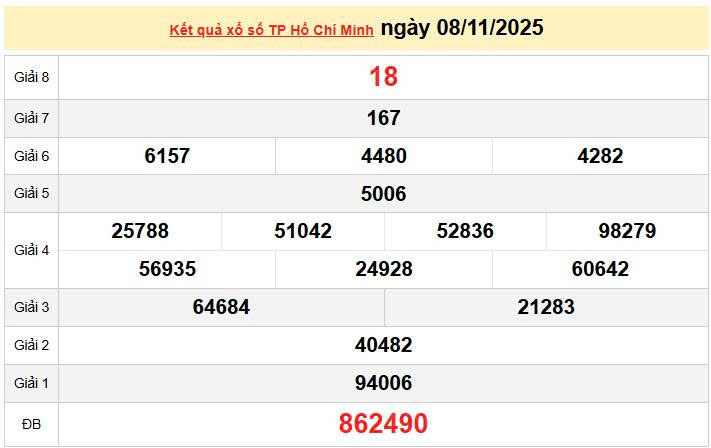 XSHCM 8/11, KQXSHCM 8/11, kết quả xổ số Hồ Chí Minh ngày 8/11/2025
