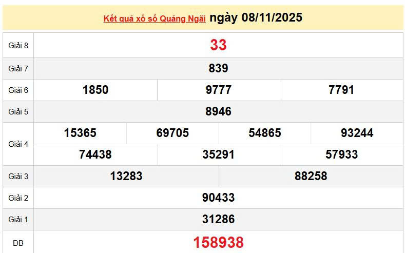 XSQNG 8/11, KQXSQNG 8/11, kết quả xổ số Quảng Ngãi ngày 8/11/2025