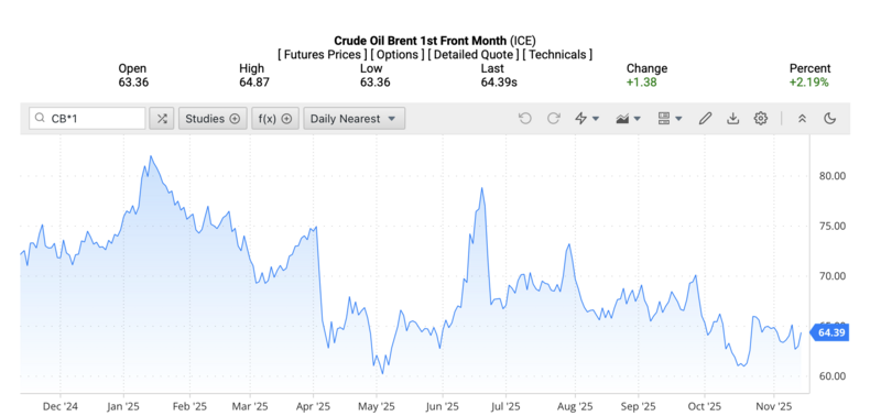Giá dầu Brent trên thị trường thế giới rạng sáng ngày 16/11/2025 (theo giờ Việt Nam). Nguồn: Oilprice