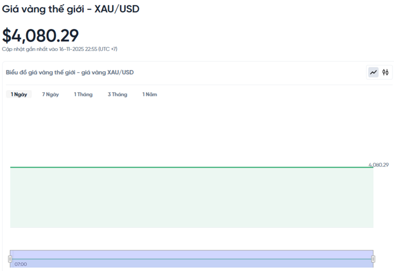 Diễn biến giá vàng thế giới trong 24h qua.