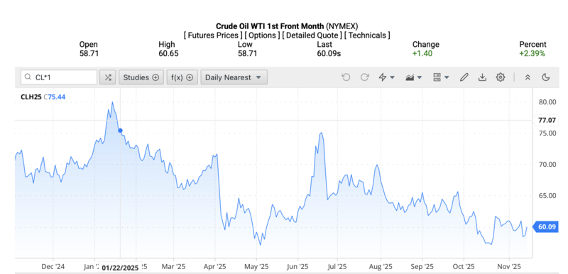 Giá dầu WTI trên thị trường thế giới rạng sáng 16/11/2025 (theo giờ Việt Nam). Nguồn: Oilprice
