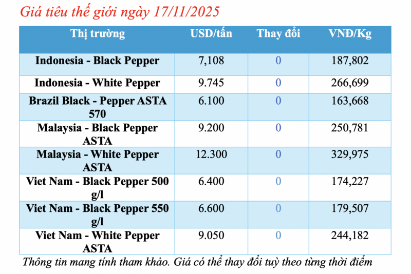 A paprika ára ma, 2025. november 17-én: Nyugalom a hét elején - 1