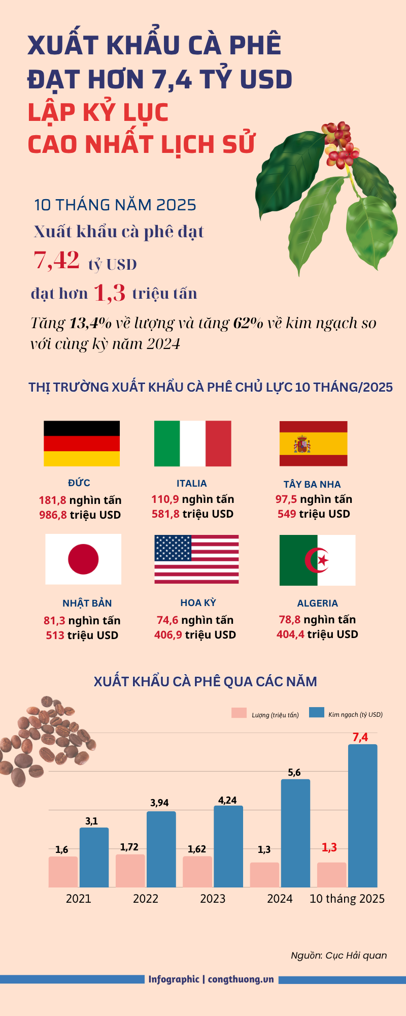 Infographic | Xuất khẩu cà phê đạt 7,4 tỷ USD, lập kỷ lục cao nhất - 1