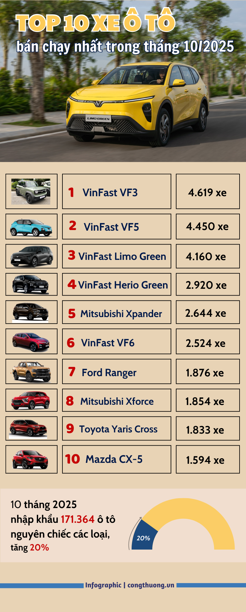 Infographic | Điểm tên ô tô bán chạy nhất trong tháng 10 năm 2025 - 1
