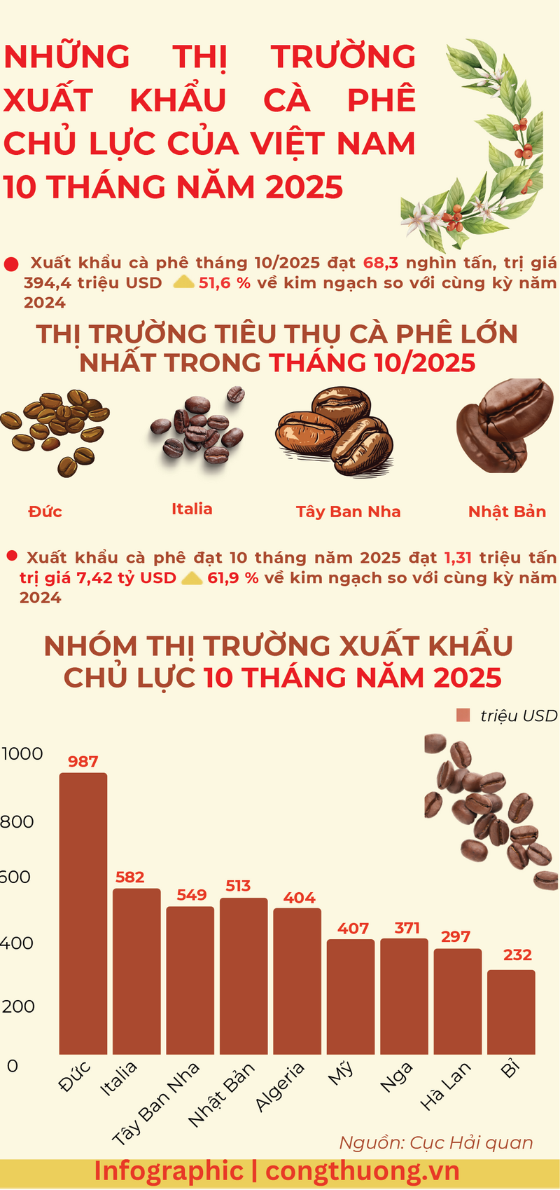 Infographic |  Những thị trường xuất khẩu cà phê chủ lực của Việt Nam - 1