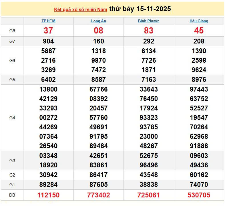 XSMN 15/11, KQXSMN 15/11, kết quả xổ số miền Nam ngày 15/11/2025