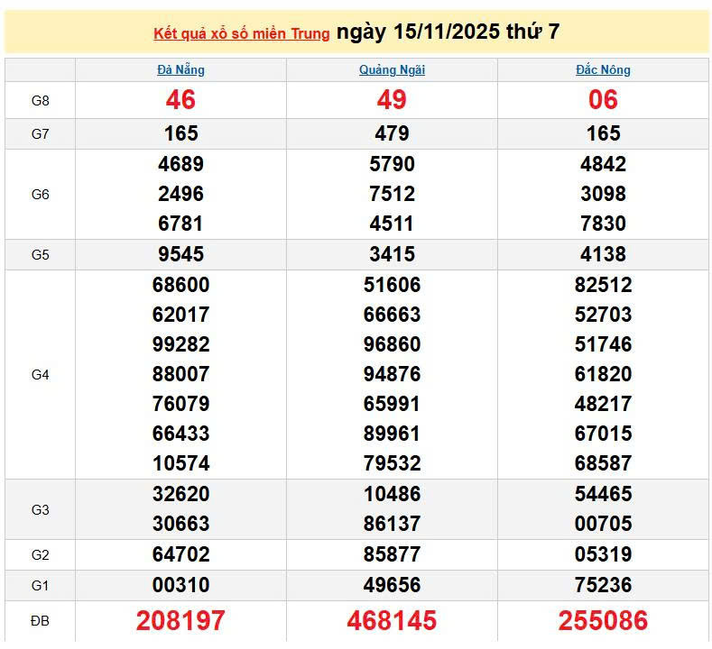 XSMT 15/11, KQXSMT 15/11, kết quả xổ số miền Trung ngày 15/11/2025