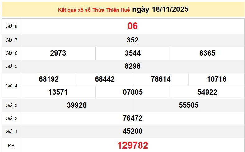 XSTTH 16/11, KQXSTTH 16/11, kết quả xổ số Thừa Thiên Huế ngày 16/11/2025