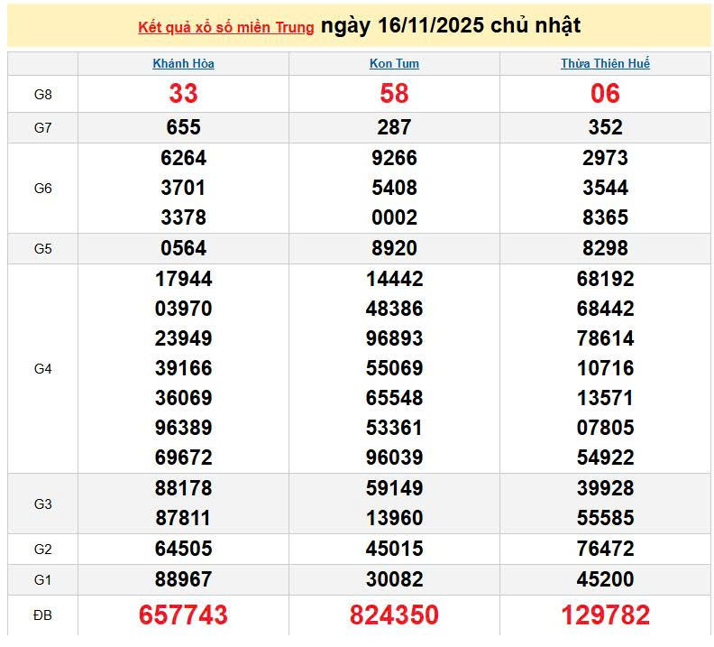 XSMT 16/11, KQXSMT 16/11, kết quả xổ số miền Trung ngày 16/11/2025