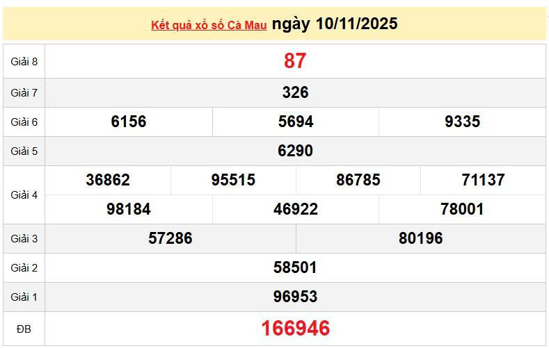 XSCM 10/11, KQXSCM 10/11, kết quả xổ số Cà Mau ngày 10/11/2025