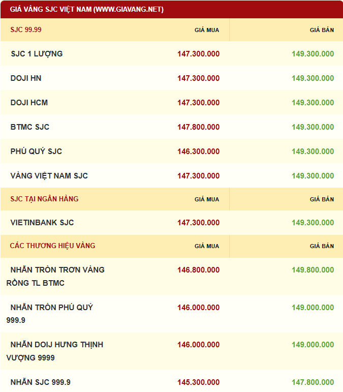 Giá vàng được niêm yết sáng sớm ngày 19/11. Ảnh: giavang.net