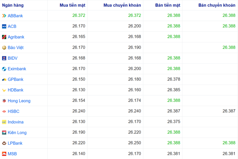 Tỷ giá USD tại một số ngân hàng hôm nay. Nguồn: Webgia.com.