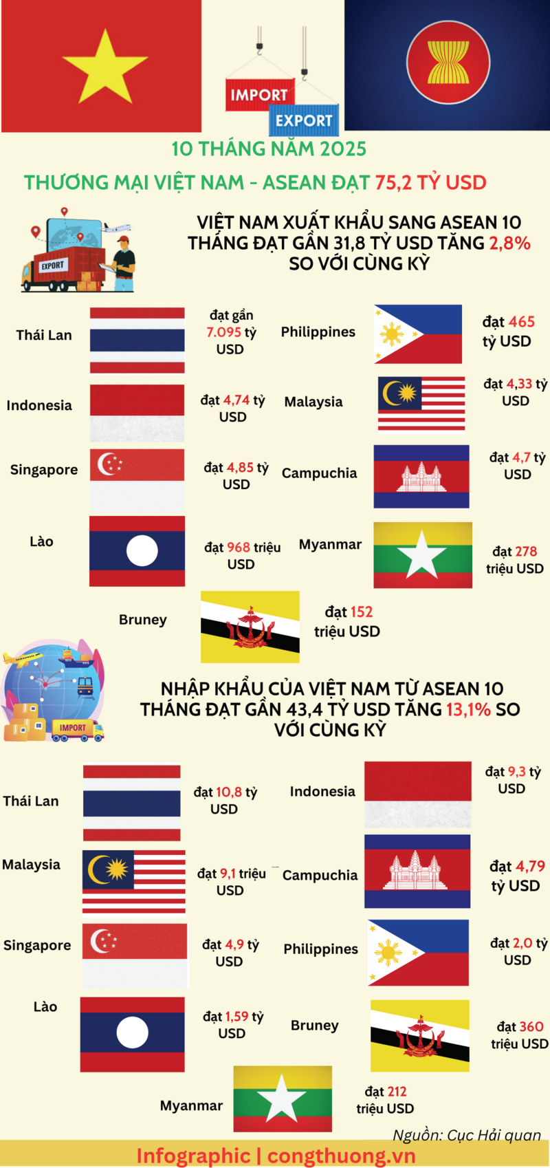 Infographic | 10 tháng thương mại Việt Nam - ASEAN đạt 75,2 tỷ USD - 1