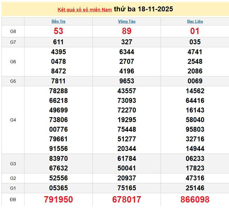 XSMN 18/11, KQXSMN 18/11, kết quả xổ số miền Nam ngày 18/11/2025