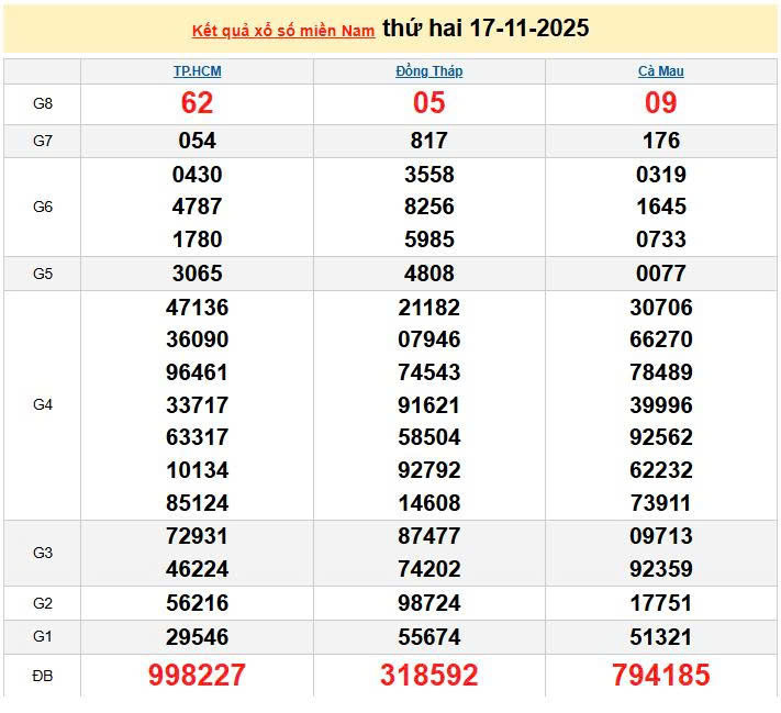 XSMN 17/11, KQXSMN 17/11, kết quả xổ số miền Nam ngày 17/11/2025