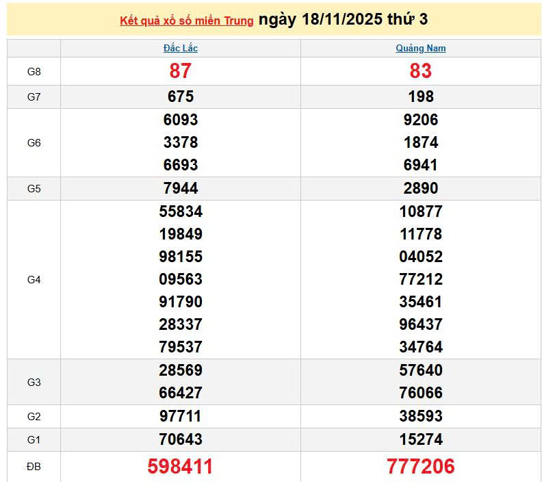 XSMT 18/11, KQXSMT 18/11, kết quả xổ số miền Trung ngày 18/11/2025
