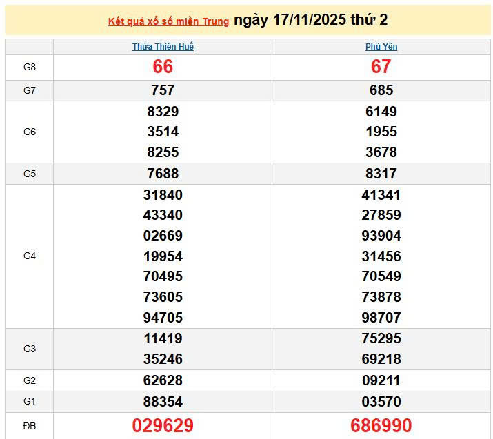 XSMT 17/11, KQXSMT 17/11, kết quả xổ số miền Trung ngày 17/11/2025