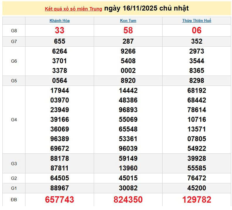 XSMT 16/11, KQXSMT 16/11, kết quả xổ số miền Trung ngày 16/11/2025