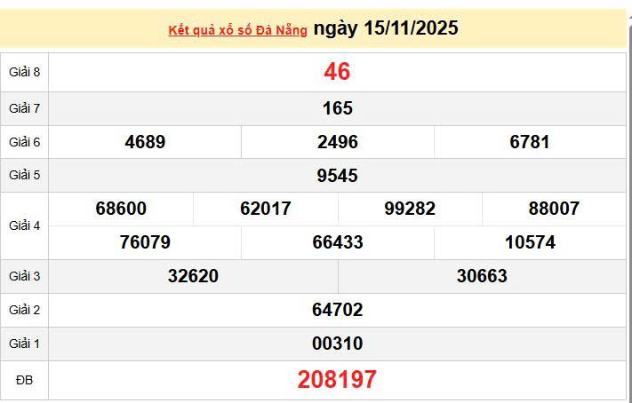 XSDNA 15/11, KQXSDNA 15/11, kết quả xổ số Đà Nẵng ngày 15/11/2025