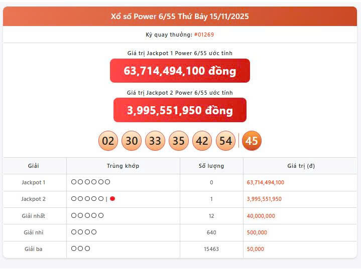 Vietlott 15/11, Vietlott Power 6/55 ngày 15/11, kết quả xổ số Power 6/55 ngày 15/11/2025