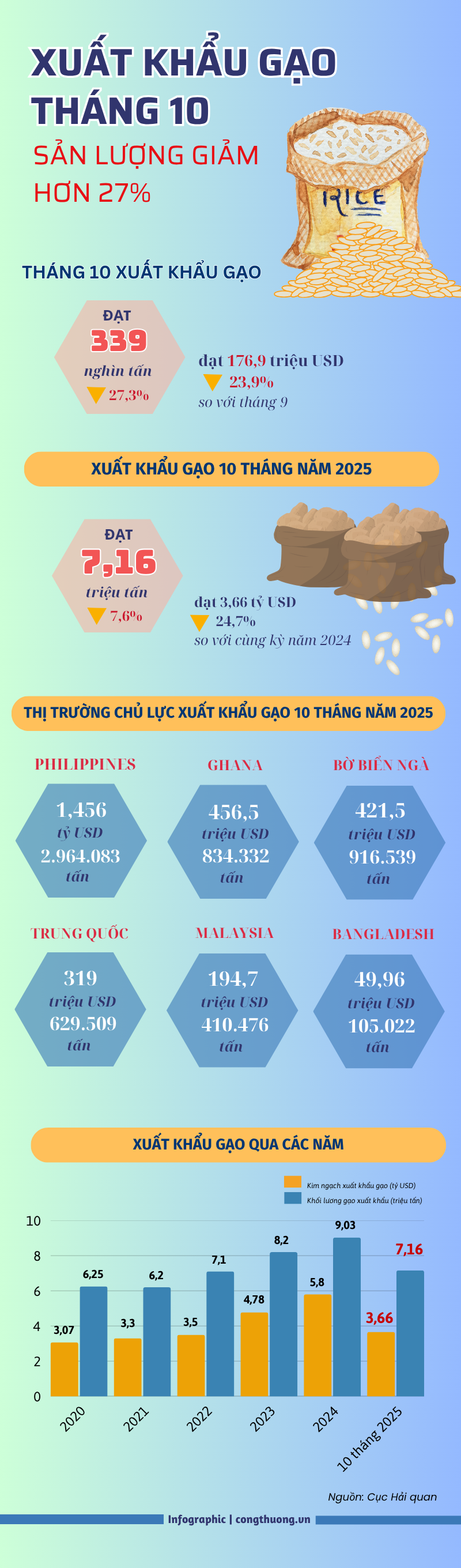 Infographic | Tháng 10, xuất khẩu gạo sản lượng giảm hơn 27% - 1