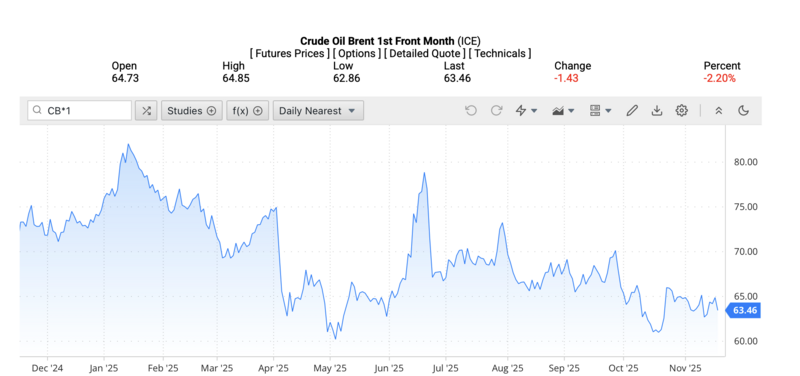 Giá dầu Brent trên thị trường thế giới rạng sáng ngày 20/11/2025 (theo giờ Việt Nam). Nguồn: Oilprice